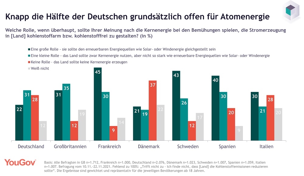 In Deutschland und Dänemark ist die Zustimmung zu Kernenergie am niedrigsten.
