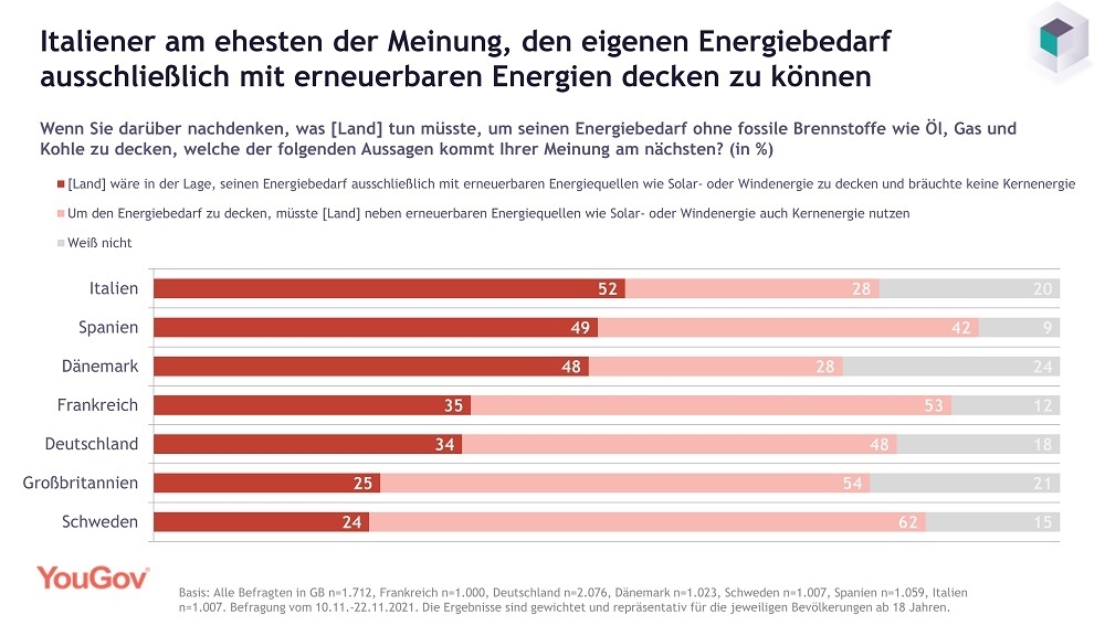 Die meisten Befragten meinen, dass Kernenergie nötig ist, um den künftigen Energiebedarf zu decken.