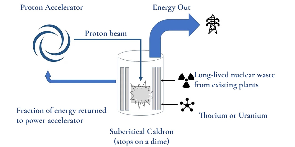 Thoriumreaktor von Transmutex