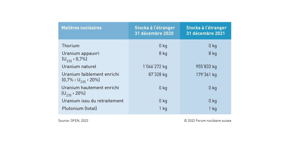 Les stocks de matières nucléaires en 2021