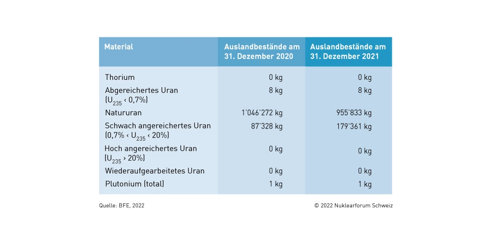 Kernmaterialbestände 2021