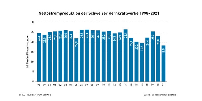 Nukleare Stromproduktion in der Schweiz 1998-2021
