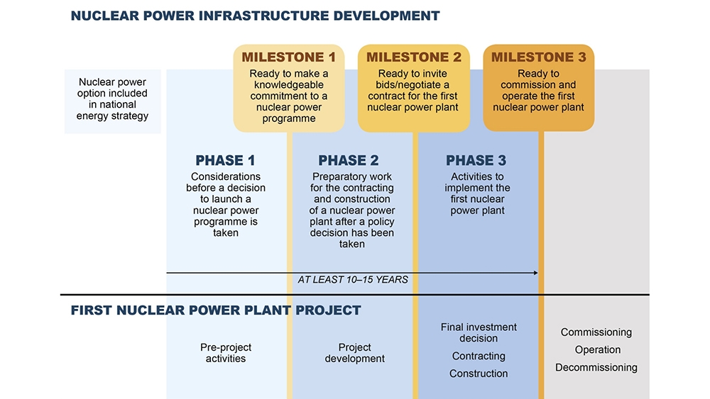 L’approche par étapes (Milestones Approach) de l’AIEA