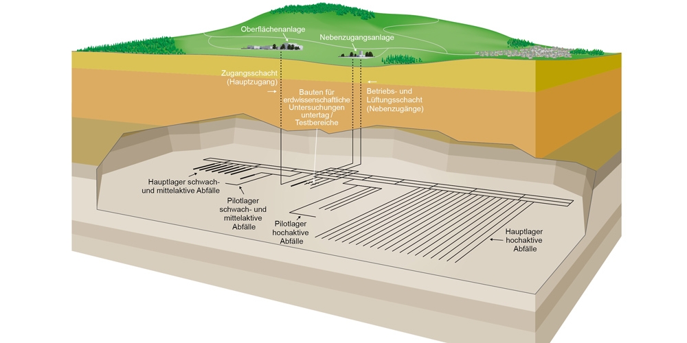 Geologisches Tiefenlager für alle Abfälle der Schweiz (Kombilager)