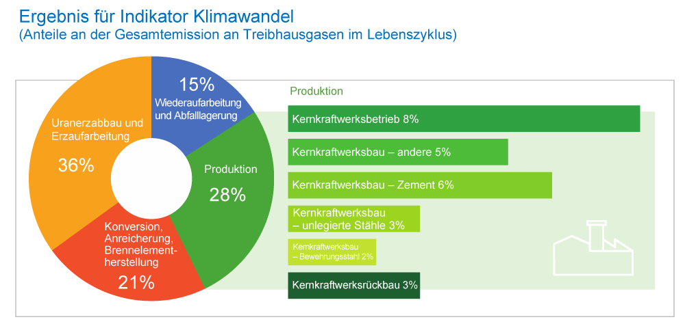 Prozentualer Anteil der Phasen am Indikator Klimawandel