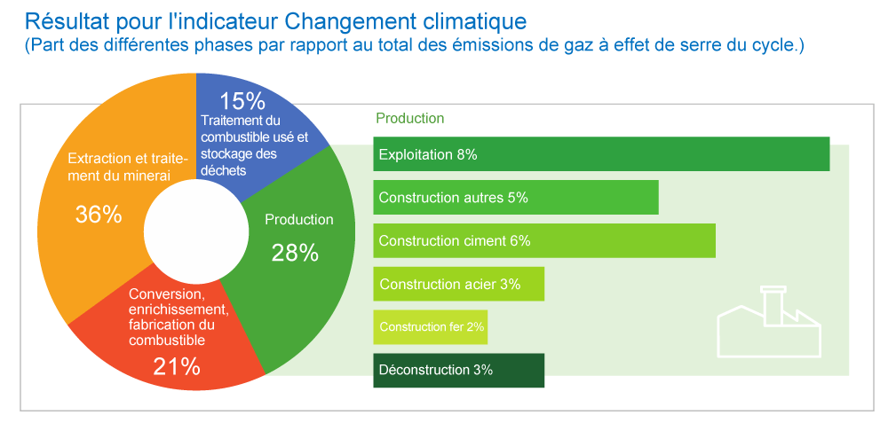 Part des différentes phases par rapport au total des émissions de gaz à effet de serre du cycle.