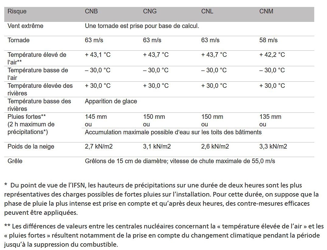 Tableau des nouvelles hypothèses de l'IFSN