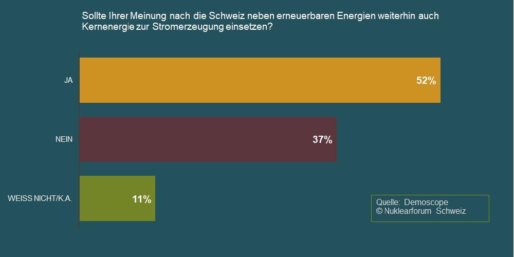 Umfrage Demoscope