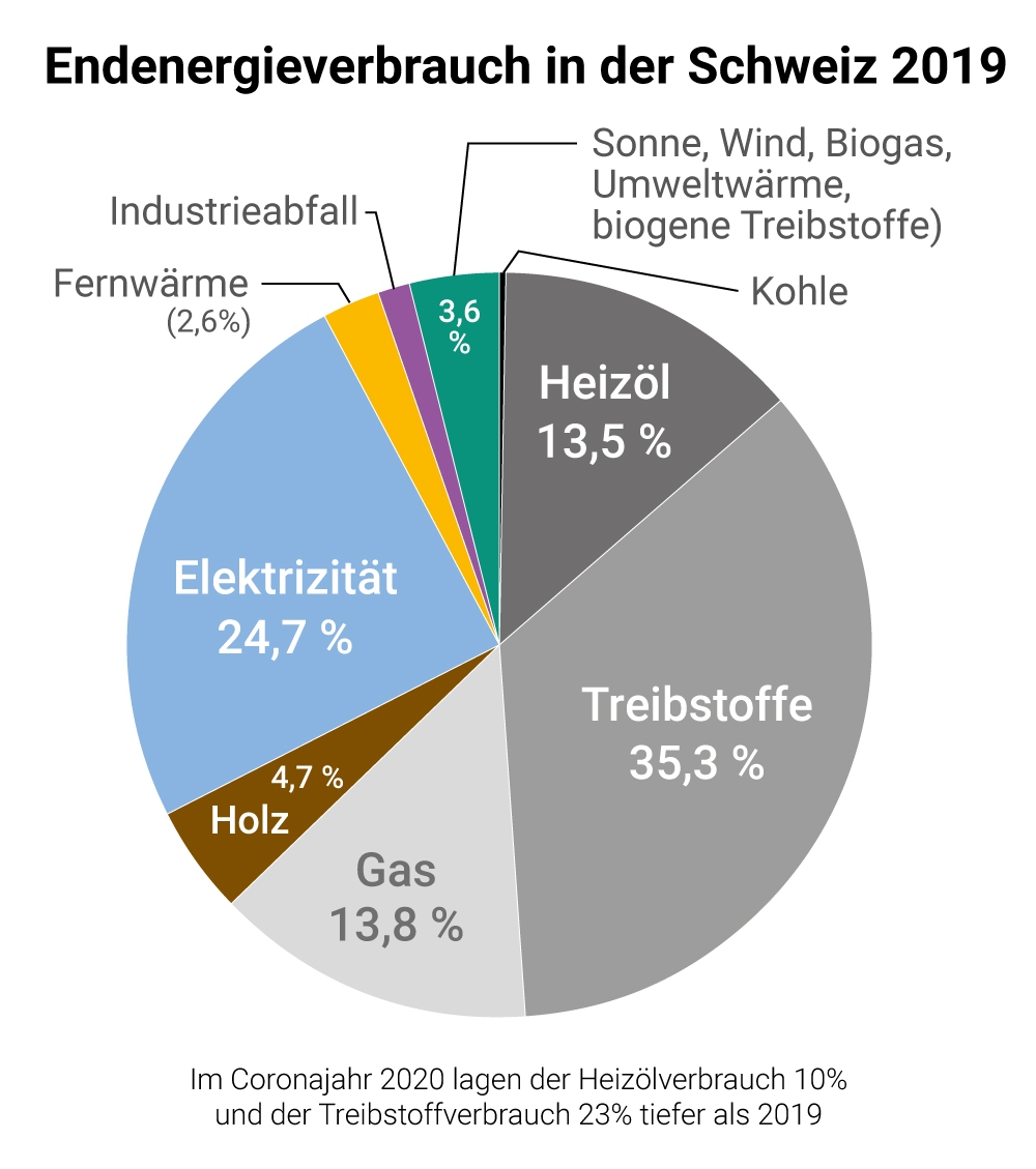 Endenergieverbrauch 2019