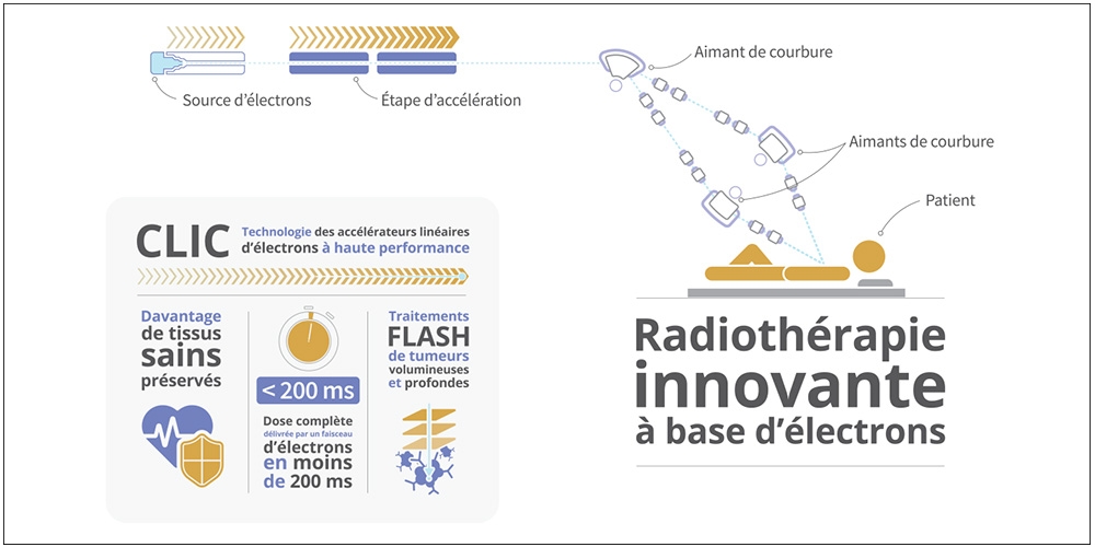 Nouveau dispositif de radiothérapie FLASH 