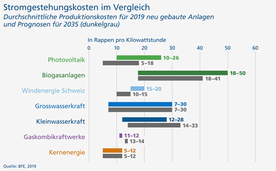 Stromgestehungskosten im Vergleich