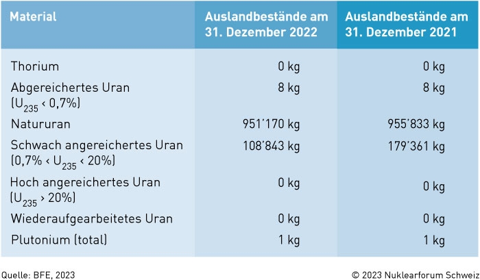 Bestandszahlen Schweizer Kernmaterialbestände im Ausland