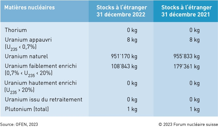 Liste des stocks suisses de matières nucléaires à l'étranger
