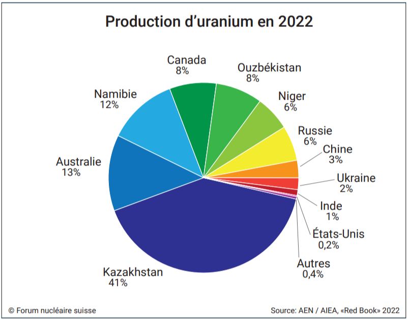 Production d'uranium