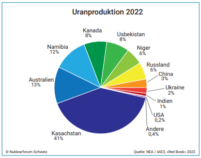 Uranproduktion 2022 nach Ländern