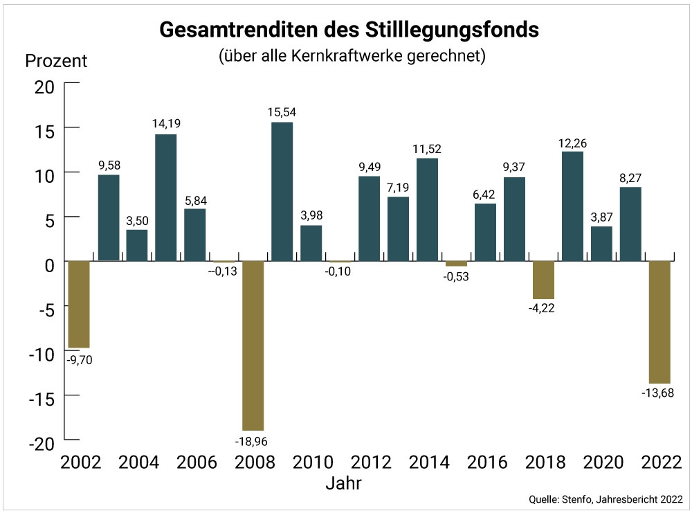 Gesamtrendite Stilllegungsfonds