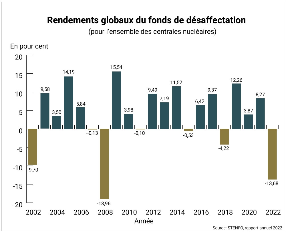 Rendements globaux