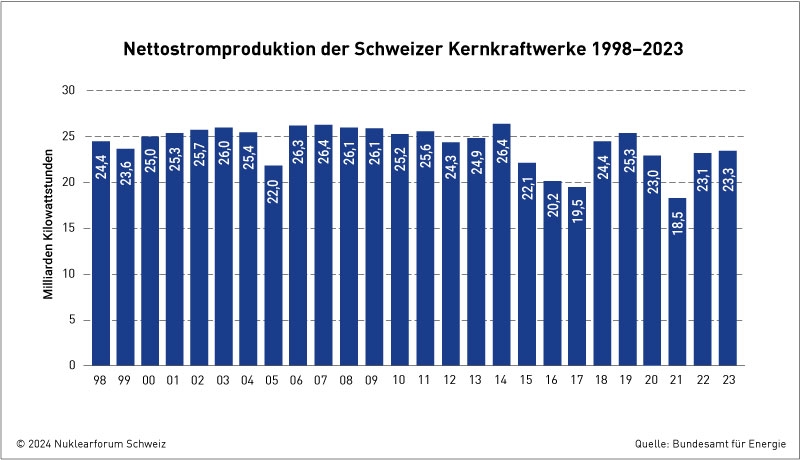 Stromproduktion der Kernkraftwerke 2023