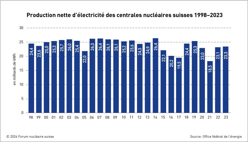 La production d'électricité des quatre centrales nucléaires suisses en 2023