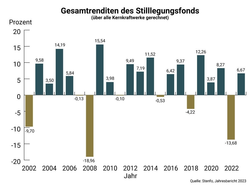 Gesamtrenditen des Stilllegungsfonds 2023