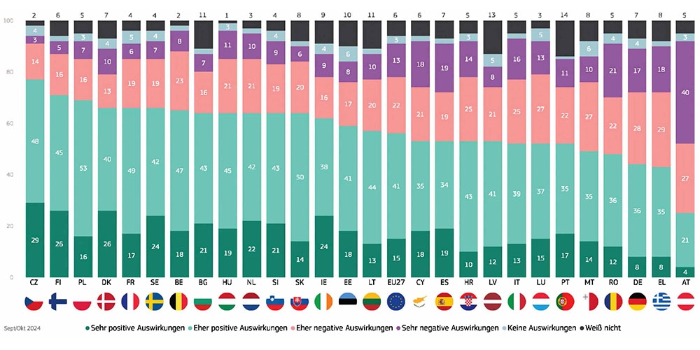 In 24 EU-Mitgliedstaaten ist die Mehrheit der Befragten der Meinung, dass die Entwicklungen in der Kernenergie positive Auswirkungen haben wird. Nur in drei Mitgliedstaaten (Deutschland, Griechenland und Österreich) erwartet die Mehrheit negative Auswirkungen. 