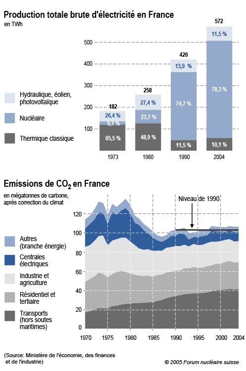 Les émissions de CO[sub]2[/sub] en France se sont stabilisées depuis 1990, ce qui provient en partie de la place accordée au nucléaire. La dernière mine de charbon du pays a été fermée en 2004.