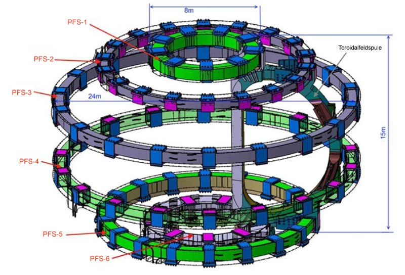Das Poloidalfeldspulen-System besteht aus sechs horizontalen, kreisförmigen Spulen, die ausserhalb der ringförmigen Magnetstruktur liegen. Aufgrund ihrer enormen Grösse, die den Transport erschweren, werden vier der sechs Poloidalfeldspulen (PFS) in der PFS-Wickeleinrichtung in Cadarache gefertigt.