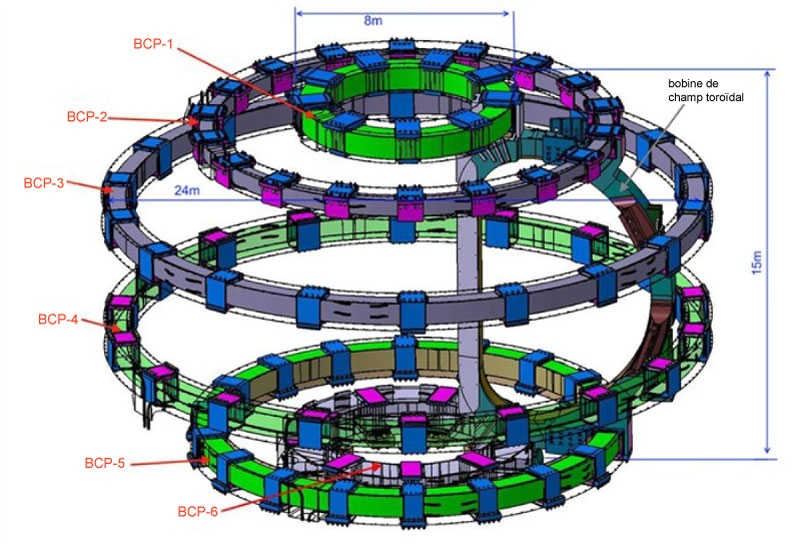 Le système des bobines du champ poloïdal se compose de six bobines horizontales circulaires se trouvant en-dehors de la structure magnétique annulaire. En raison de leur taille colossale qui complexifie le transport, quatre des six bobines du champ poloïdal (BCP) sont fabriquées dans l’installation de bobinage des PFS de Cadarache.