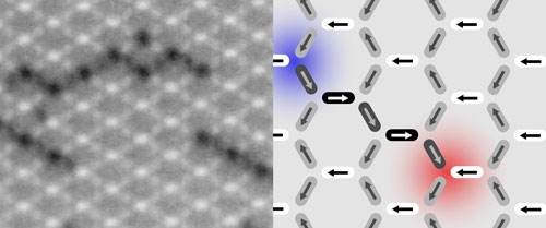 Forscher haben mit Nanomagneten Monopole und deren «Verbindungsschläuche» sichtbar gemacht. An den Enden der dunklen Stellen (geänderte Magnetisierungsrichtung) sitzen Defekte, die sich wie magnetische Monopole verhalten. Das linke Bild zeigt Aufnahmen aus einem echten Experiment an der SLS. Rechts ist eine schematische Darstellung der wabenförmig angeordneten Nanomagnete dargestellt.