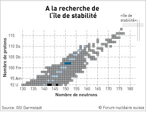 La carte montre les noyaux atomiques connus entre l’uranium et l’élément 118 (en gris). Un travail de collaboration vient de déterminer de façon extrêmement précise les masses de trois isotopes du nobelium (bleu foncé). Les noyaux qui se situent en leur compagnie dans une chaîne de désintégration radioactive sont représentés en bleu clair.