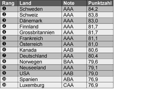 Die Top-Ten-Länder: Die Bestnote AAA steht für integrierte und ausgewogene energiepolitische Prioritäten.