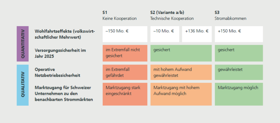 Vereinfachte Übersicht der Szenarien. Im Worst-Case-Szenario «Keine Kooperation» (S1) ist die Versorgungssicherheit und die Netzbetriebssicherheit nicht mehr gewährleistet.
(BFE, Zusammenfassung der Studie «Analyse Stromzusammenarbeit Schweiz – EU», Seite 16)