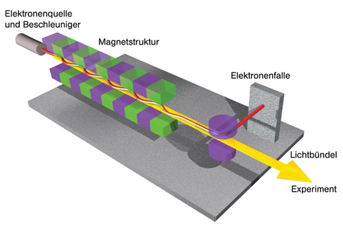 Beim Freie-Elektronen-Laser wird das intensive Laserlicht nach einem neuartigen Prinzip erzeugt: Elektronen werden in einem supraleitenden Teilchenbeschleuniger auf hohe Energien gebracht, fliegen anschließend im Slalomkurs durch eine besondere Magnetanordnung («Undulator») und senden dabei laserartig gebündelte Strahlung aus.