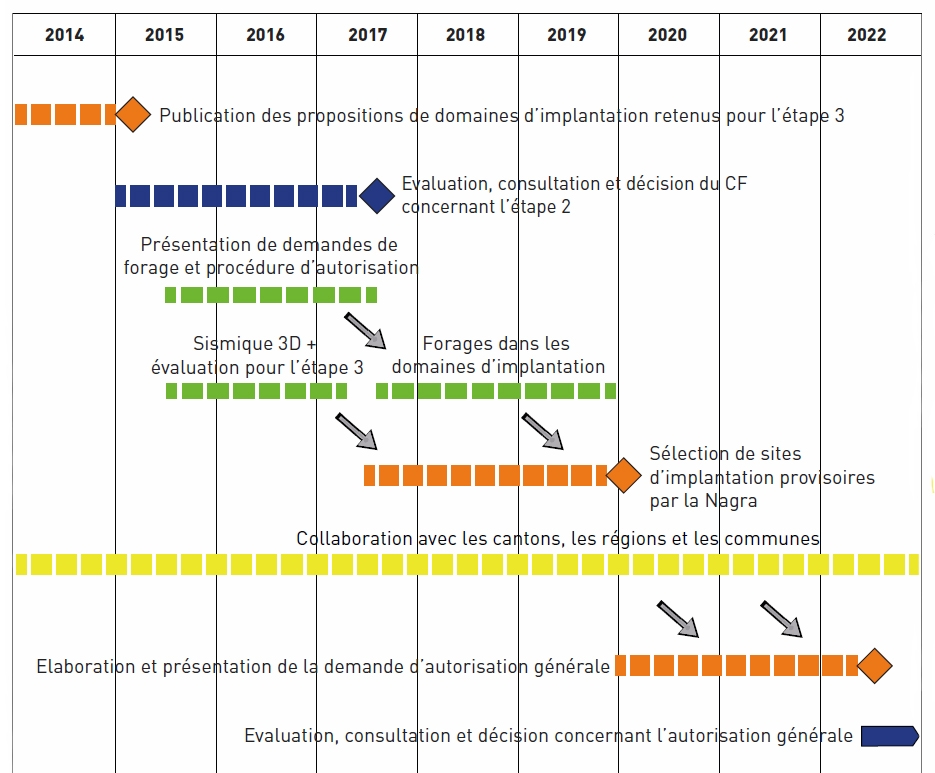 Calendrier du plan sectoriel «Dépôts en couches géologiques profondes»: les années à venir.