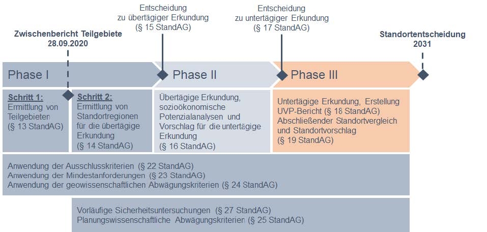 Schematischer Ablauf des Standortauswahlverfahrens in Deutschland.