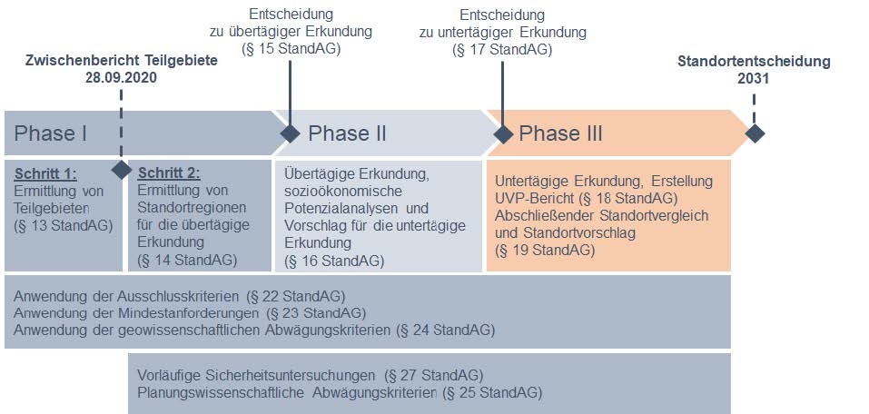 Déroulement schématique de la procédure de sélection d'un site en Allemagne.