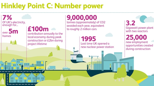 Durch den Zubau von Hinkley Point C wird die britische Eigenproduktion an Strom erhöht, was die Versorgungssicherheit verbessert. Die Bevölkerung zieht also gleich in doppelter Hinsicht Nutzen – einerseits als Stromkonsumenten und andererseits als Arbeitnehmer, denn durch die geplanten Investitionen werden neue Arbeitsplätze in der Region geschaffen. Die beiden Einheiten werden laut Energieministerium Strom für mehr als 5 Mio. Haushalte oder eine