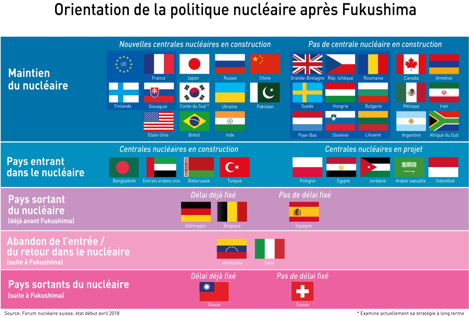 Orientation de la politique nucléaire après Fukushima