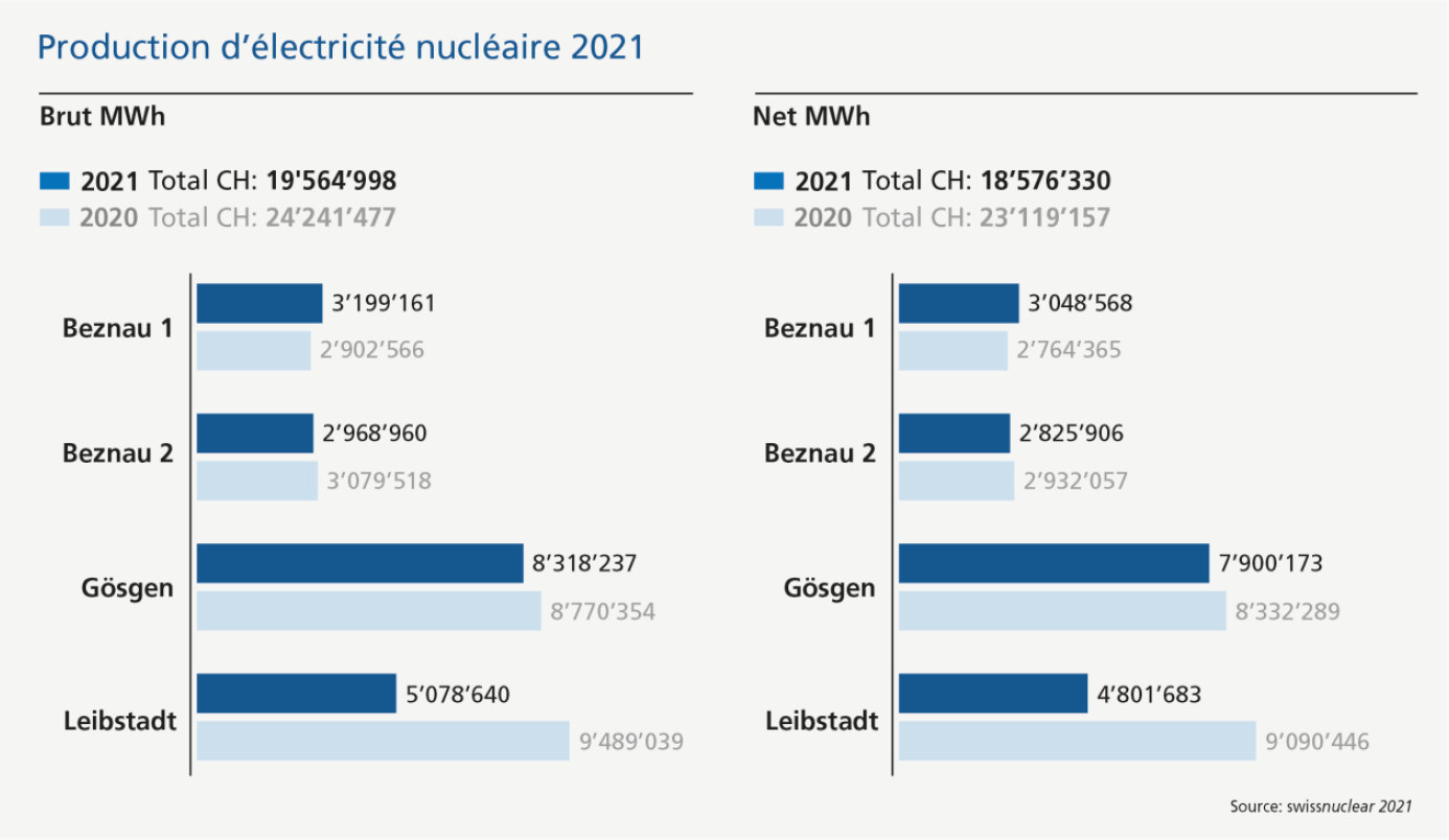 La production d'électricité des centrales nucléaires suisses en 2021