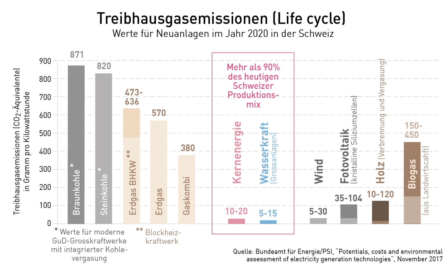 CO2 nach Energieträger