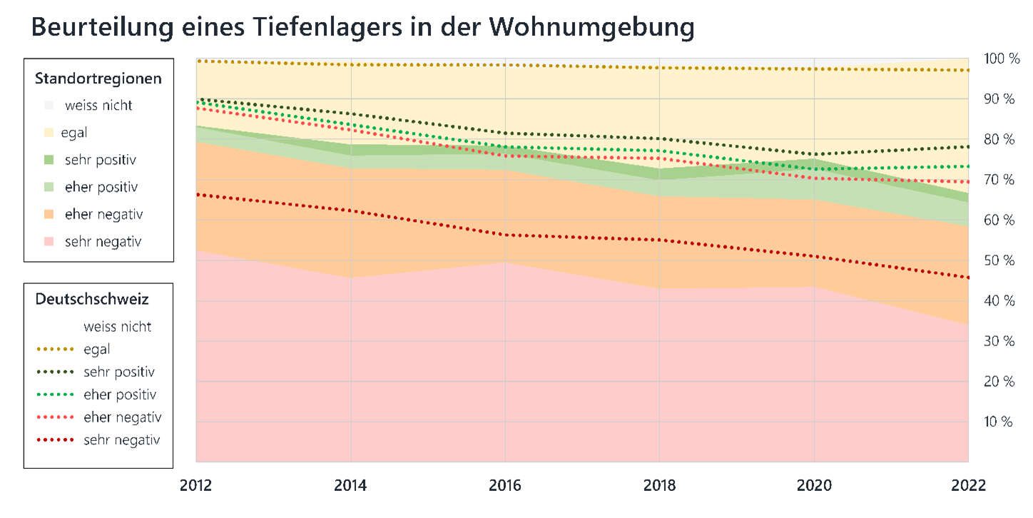 Umfrageergebnisse aus Juni 2022