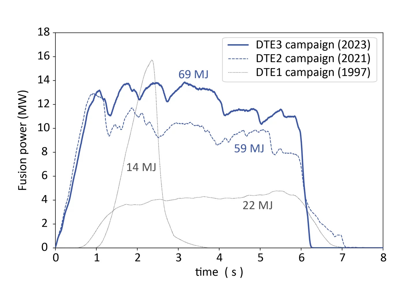 Die Grafik zeigt die Fortschritte bei den Deuterium-Tritium-Kampagnen an JET