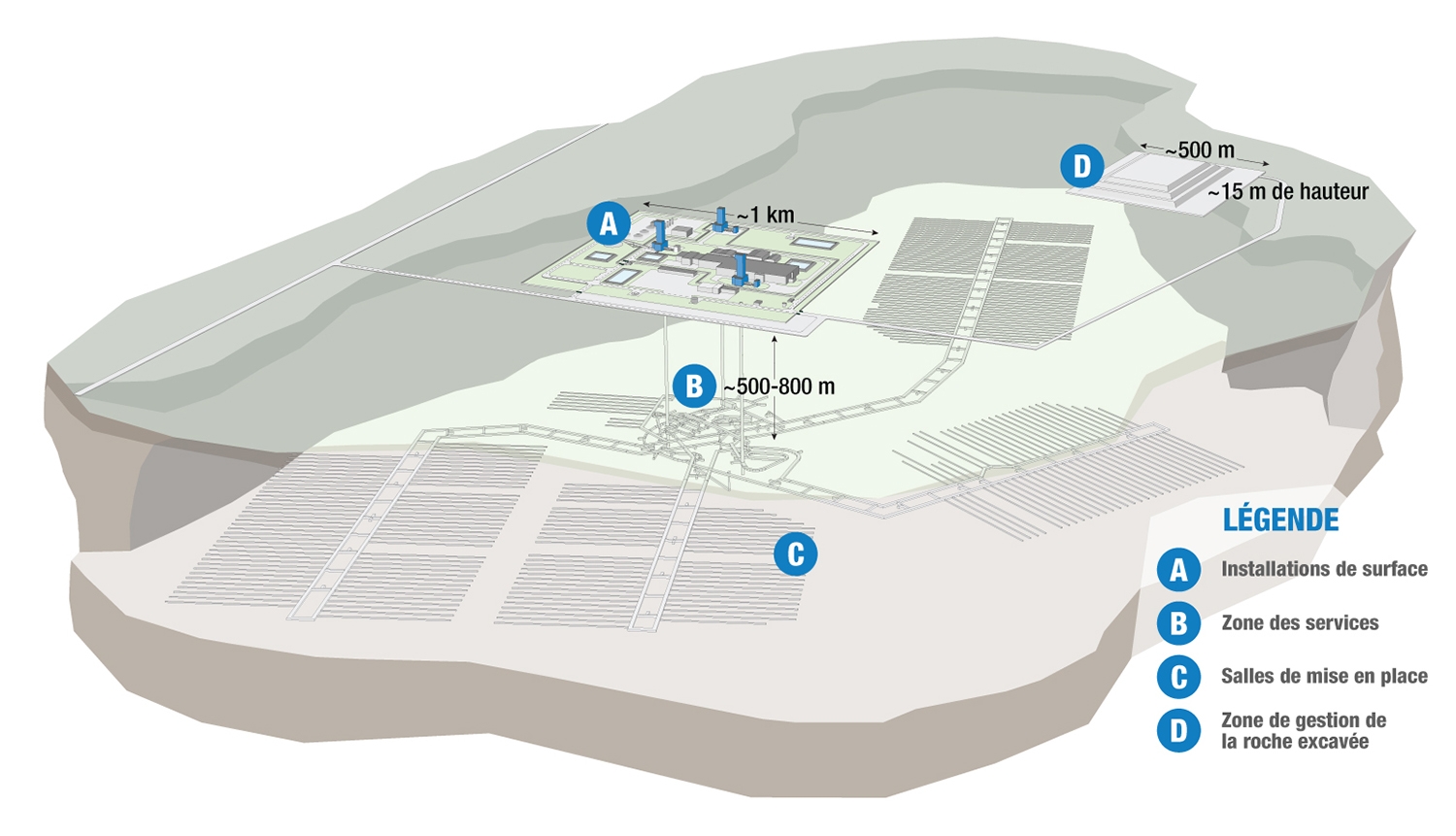 Illustration du dépôt en couches géologiques profondes destiné aux assemblages combustibles usés