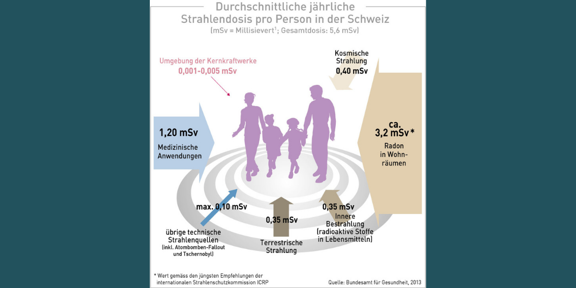 Strahlung im Alltag