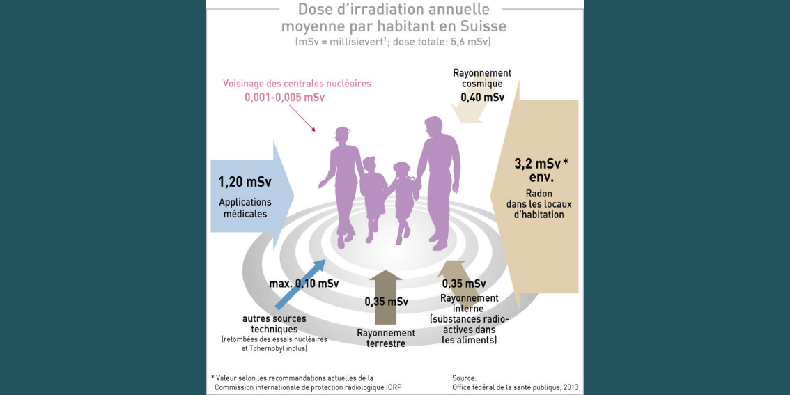 La radioactivité dans la vie quotidienne