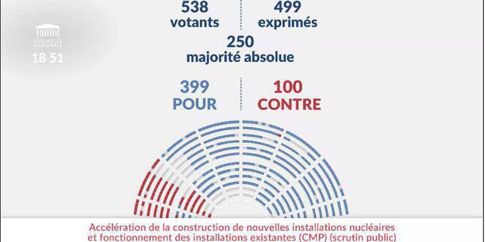 Résultat du vote à l’Assemblée Nationale le 16 mai 202