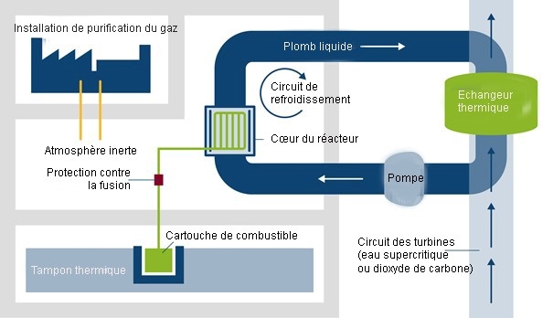 La version SMR du réacteur à fluide double.