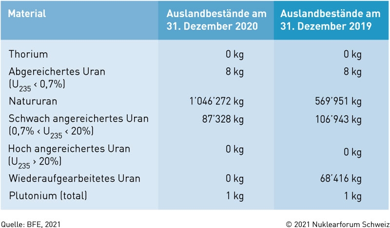 Schweizer Kernmaterialbestände im Ausland 2020