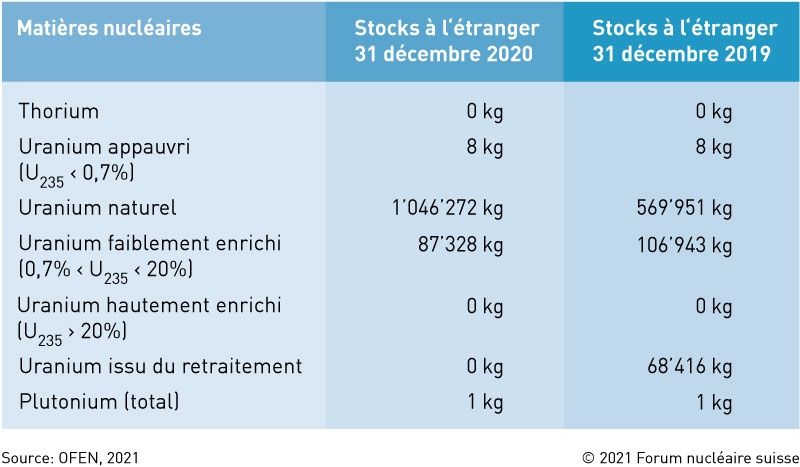 Stocks suisses de matières nucléaires à l’étranger 2020