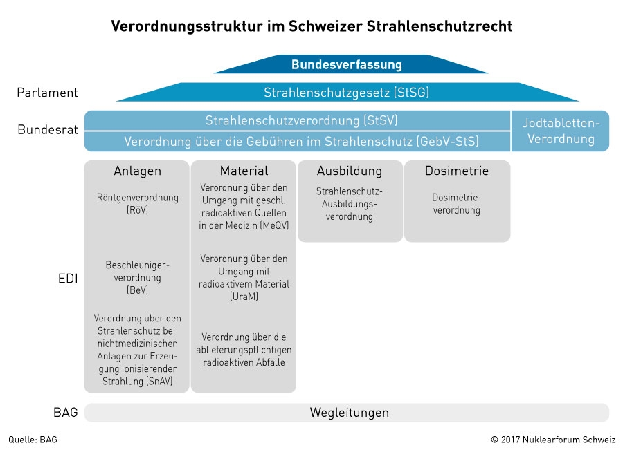 Neue Verordnungen im Strahlenschutz